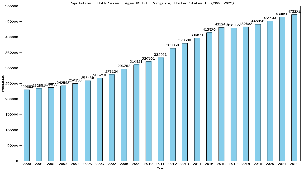 Graph showing Populalation - Elderly Men And Women - Aged 65-69 - [2000-2022] | Virginia, United-states